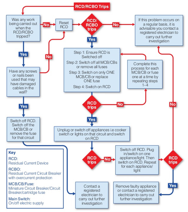 what-to-do-if-your-rcd-trips.